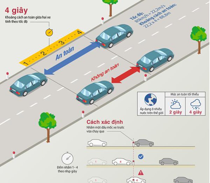 Chú ý khoảng cách an toàn và kỹ thuật tránh xe trên đường