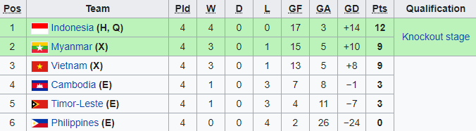 bxh u16 dong nam a, bxh u16 viet nam