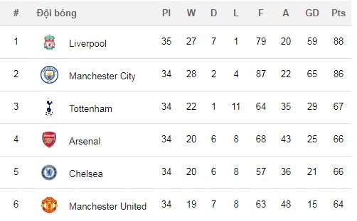 Cardiff vs Liverpool, kết quả Cardiff vs Liverpool, Cardiff 0-2 Liverpool, bán kết Champions League, top 4 Premier League, cuộc đua top 4
