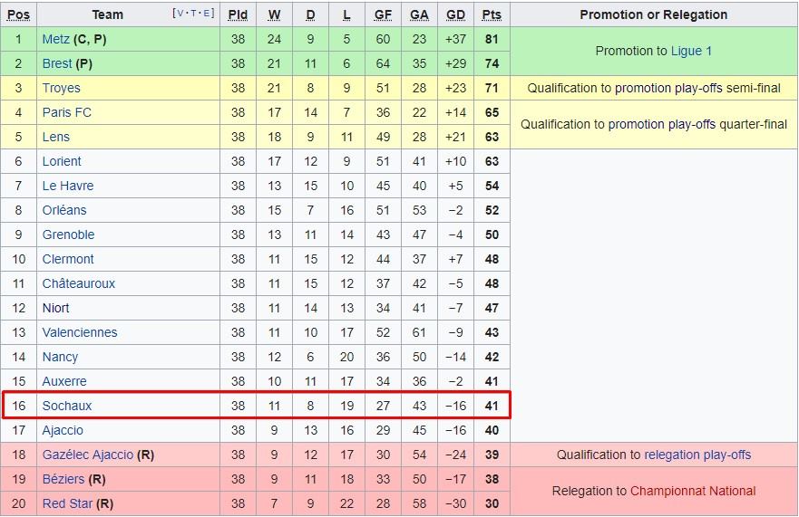 cầu thủ gốc việt, đội bóng pháp xuống hạng, ligue 1, ligue 2, giải bóng đá pháp, 
