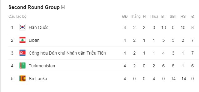 vòng loại World Cup 2022, VL World Cup 2022, Lebanon 0-0 Hàn Quốc, Son Heung-min