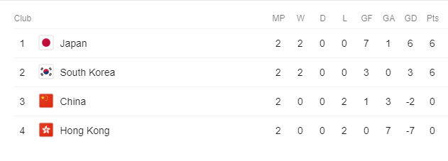 Trung Quốc, cúp bóng đá Đông Á, World Cup, Trung Quốc vs Nhật Bản, Trung Quốc vs Hàn Quốc