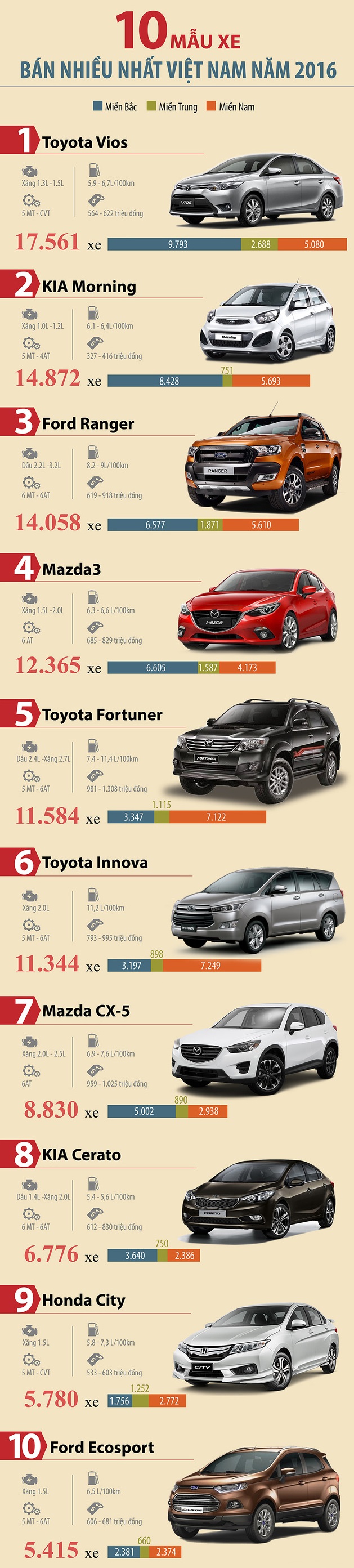 Danh sách 10 mẫu xe bán chạy nhất Việt Nam năm 2016. Đồ họa: Dantri