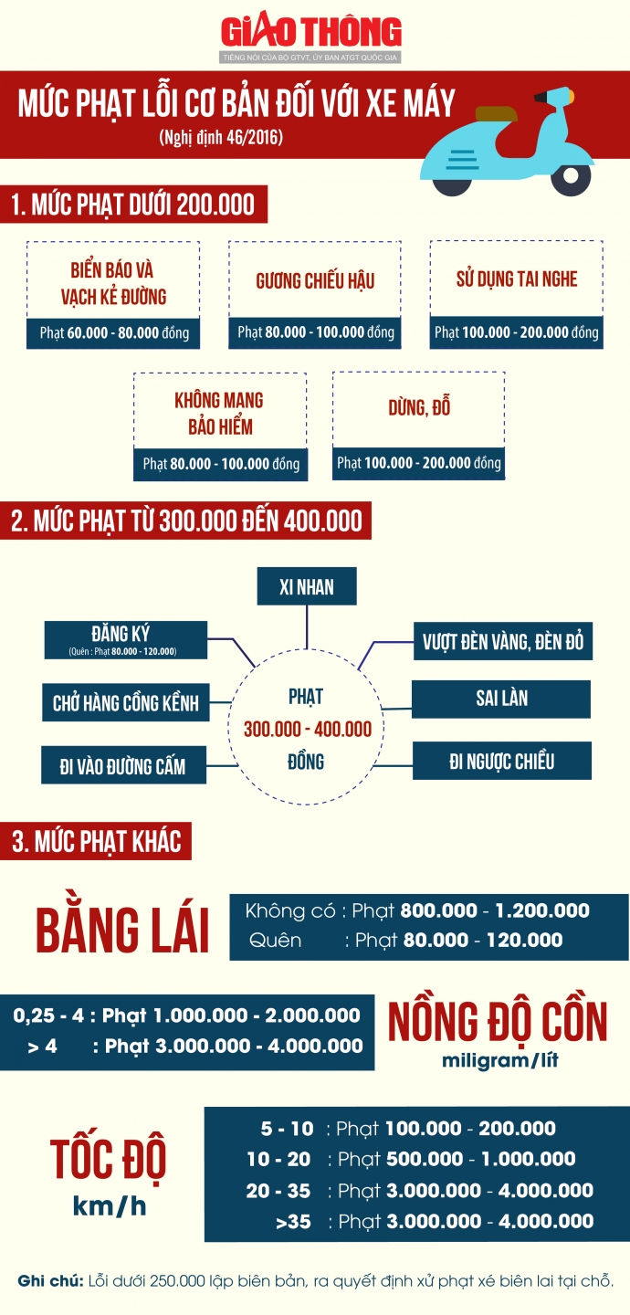 Mức phạt lỗi vi phạm giao thông cơ bản đối với xe máy theo Nghị định 46.