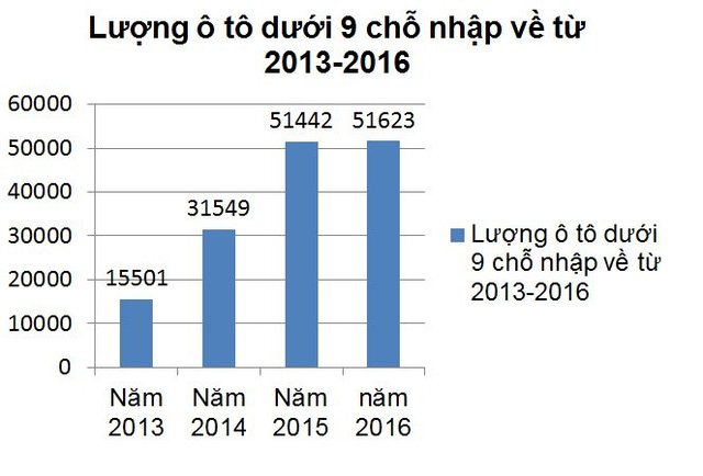 Ô tô nhập về Việt Nam tăng mạnh trong những năm gần đây. Biểu đồ: L.Bằng Ô tô nhập về Việt Nam tăng mạnh trong những năm gần đây. Biểu đồ: L.Bằng