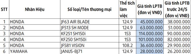 Giá tính lệ phí trước bạ mới của các dòng xe máy lắp ráp, sản xuất tại Việt Nam.