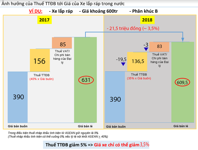 Bảng tính minh hoạ giá xe thay đổi sau ngày 1/1/2018.