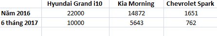 Số liệu xe bán ra năm 2016 và 6 tháng đầu năm 2017 của 3 loại xe cỡ nhỏ