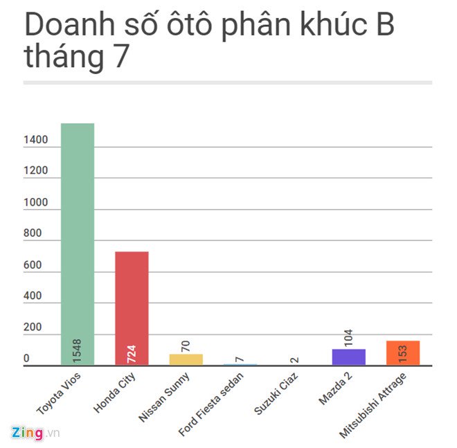 Honda City tạo được sức ép đáng kể lên Toyota Vios trong phân khúc B. 