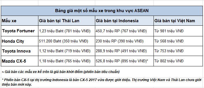 Bảng giá một vài mẫu xe tại Thái Lan, Indonesia và Việt Nam 