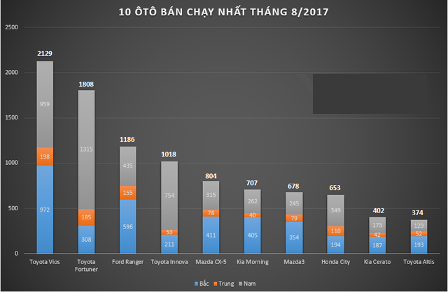 Thị trường miền Nam đóng góp lớn vào doanh số của 10 xe bán chạy nhất. Đồ họa: Autopro