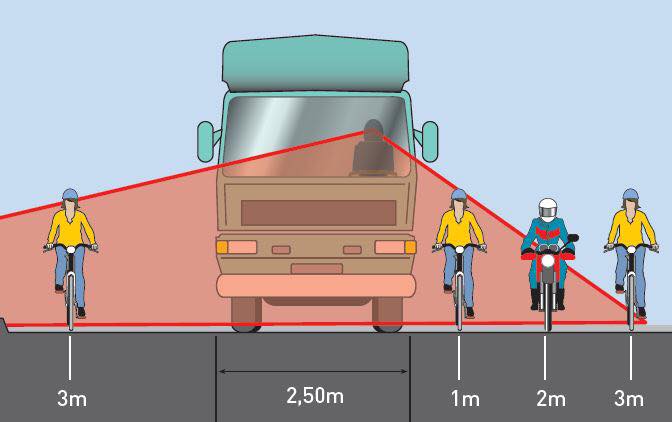 Tài xế không thể thấy các phương tiên di chuyển trong điểm mù (vùng màu đỏ) của xe.