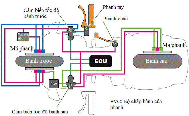 Cấu tạo phanh ABS trên xe máy