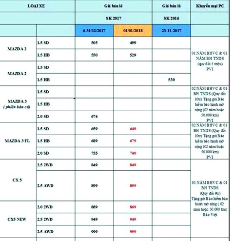 Giá bán được một đại lý tại TP.HCM công bố (chưa tính mức giảm mới).