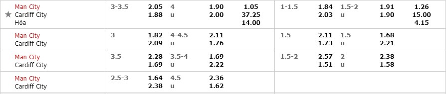 Man City vs Cardiff, nhận định bóng đá đêm nay, soi kèo bóng đá, tỷ lệ kèo, nhận định Man City vs Cardiff, dự đoán kết quả bóng đá, dự đoán Man City vs Cardiff