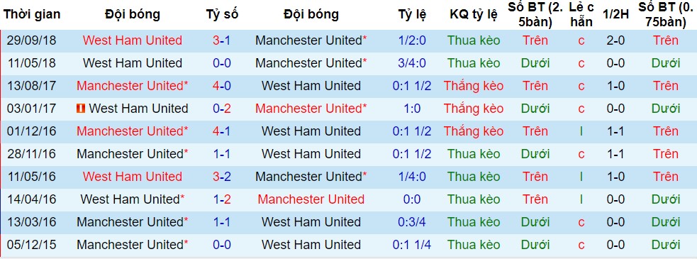 Ngoại hạng anh, vòng 34 ngoại hạng anh, epl, premier league, MU vs West Ham, nhận định bóng đá đêm nay, soi kèo bóng đá, tỷ lệ kèo, nhận định MU vs West Ham, dự đoán kết quả bóng đá, dự đoán MU vs West Ham
