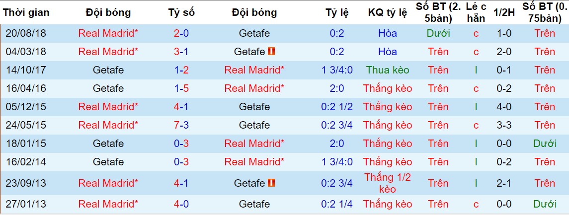 Getafe vs Real Madrid, nhận định bóng đá đêm nay, soi kèo bóng đá, tỷ lệ kèo, nhận định Getafe vs Real Madrid, dự đoán kết quả bóng đá, dự đoán Getafe vs Real Madrid