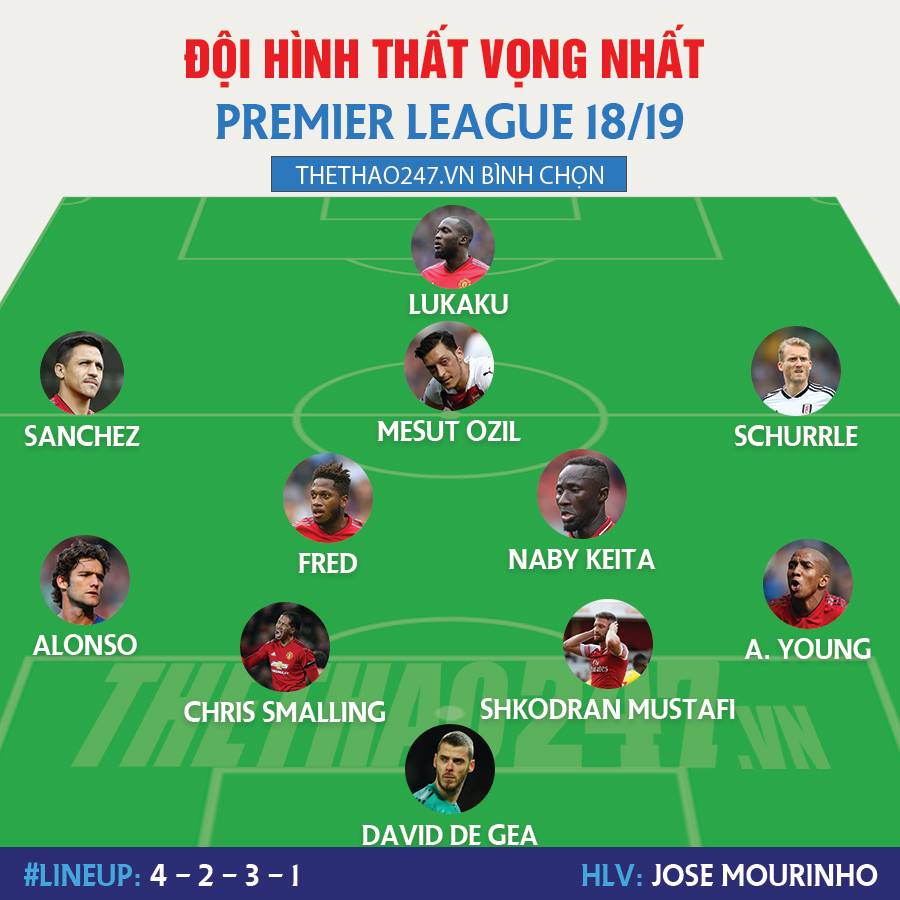 ngoại hạng anh, nha, premier league, đội hình tệ nhất ngoại hạng anh, mu, man utd, man united, chelsea, liverpool, arsenal, sanchez, ozil, de gea, lukaku