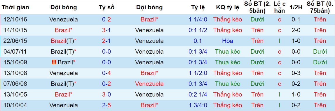 Brazil vs Venezuela, dự đoán Brazil vs Venezuela, soi kèo Brazil vs Venezuela, nhận định Brazil vs Venezuela, nhận định bóng đá hôm nay, soi kèo bóng đá đêm nay