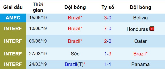 Brazil vs Venezuela, dự đoán Brazil vs Venezuela, soi kèo Brazil vs Venezuela, nhận định Brazil vs Venezuela, nhận định bóng đá hôm nay, soi kèo bóng đá đêm nay