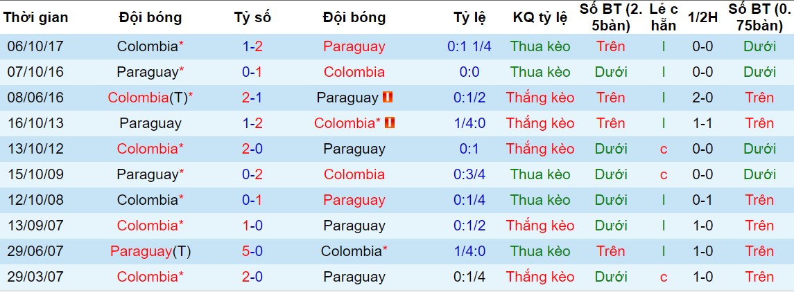 Colombia vs Paraguay, dự đoán Colombia vs Paraguay, soi kèo Colombia vs Paraguay, nhận định Colombia vs Paraguay, nhận định bóng đá hôm nay, soi kèo bóng đá đêm nay