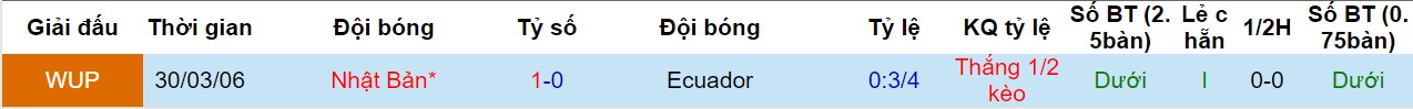 Nhật Bản vs Ecuador, dự đoán Nhật Bản vs Ecuador, soi kèo Nhật Bản vs Ecuador, nhận định Nhật Bản vs Ecuador, nhận định bóng đá hôm nay, soi kèo bóng đá đêm nay