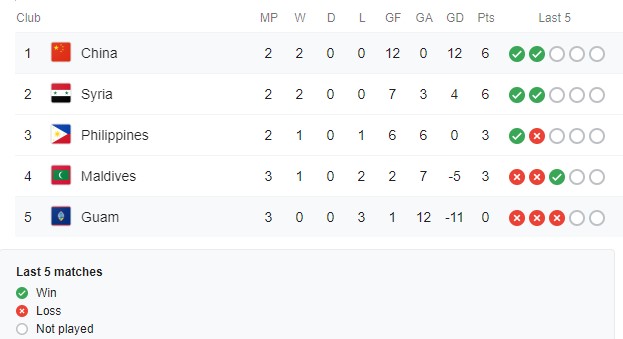 Trung quốc, trung quốc vs guam, kết quả trung quốc vs guam, trung quốc 7-0 guam, vòng loại world cup, vòng loại world cup 2022, vl world cup 2022, vl wc 2022