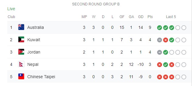 ĐT Úc, Australia, vòng loại world cup 2022, vl world cup 2022, vl wc 2022