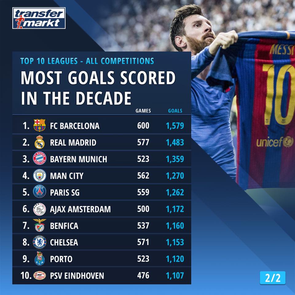 Top 10, bóng đá, top 10 đội bóng ghi nhiều bàn thắng nhất, Barca, Real Madrid, Man City, MU