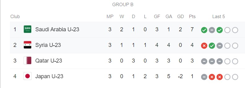Kết quả U23 Saudi Arabia vs U23 Syria, U23 Saudi Arabia vs U23 Syria, Kết quả U23 châu Á, Kết quả U23