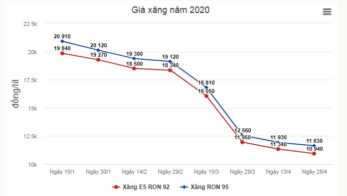 gia xang 