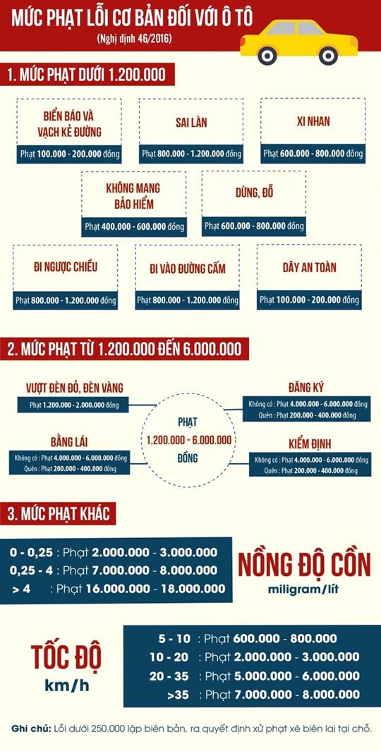 Tổng hợp mức phạt vi phạm giao thông 2018, phạt vi phạm giao thông 2018, mức phạt vi phạm giao thông đối với ô tô
