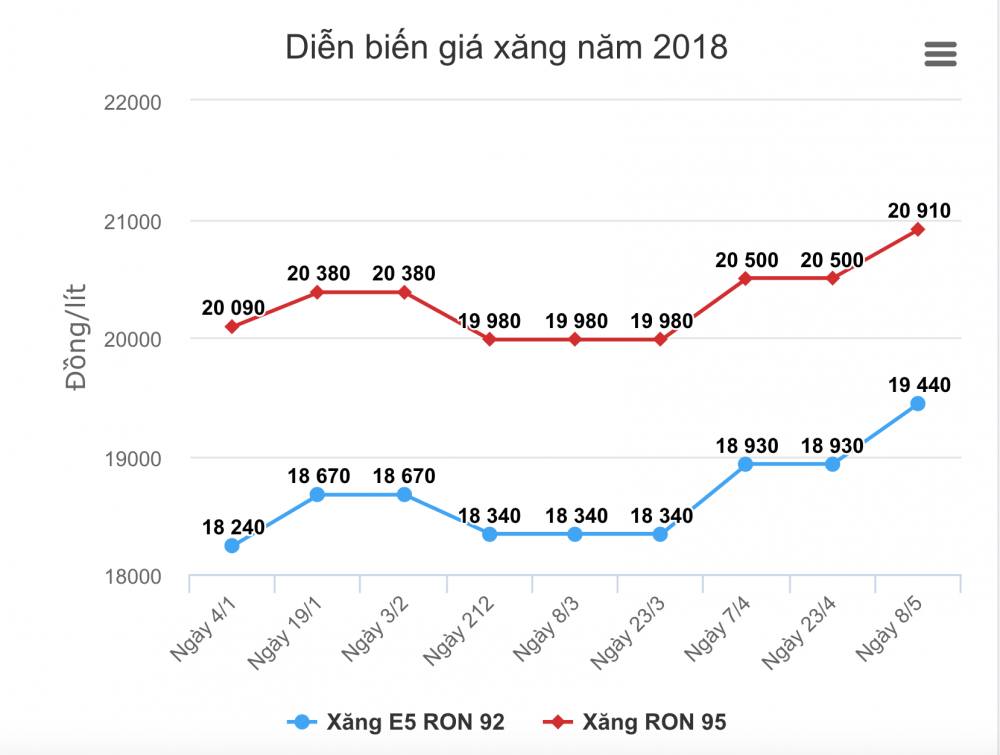 Giá xăng dầu tăng mạnh