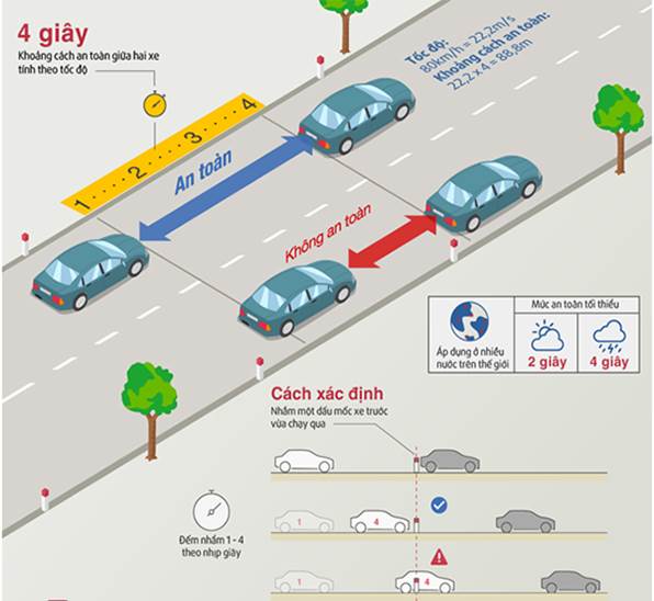 tốc độ và khoảng cách an toàn, quy định về tốc độ và khoảng cách an toàn, tham gia giao thông, tốc độ tối đa cho phép, khoảng cách an toàn, quy định tốc độ xe máy 2019, quy định tốc độ xe ô tô 2019