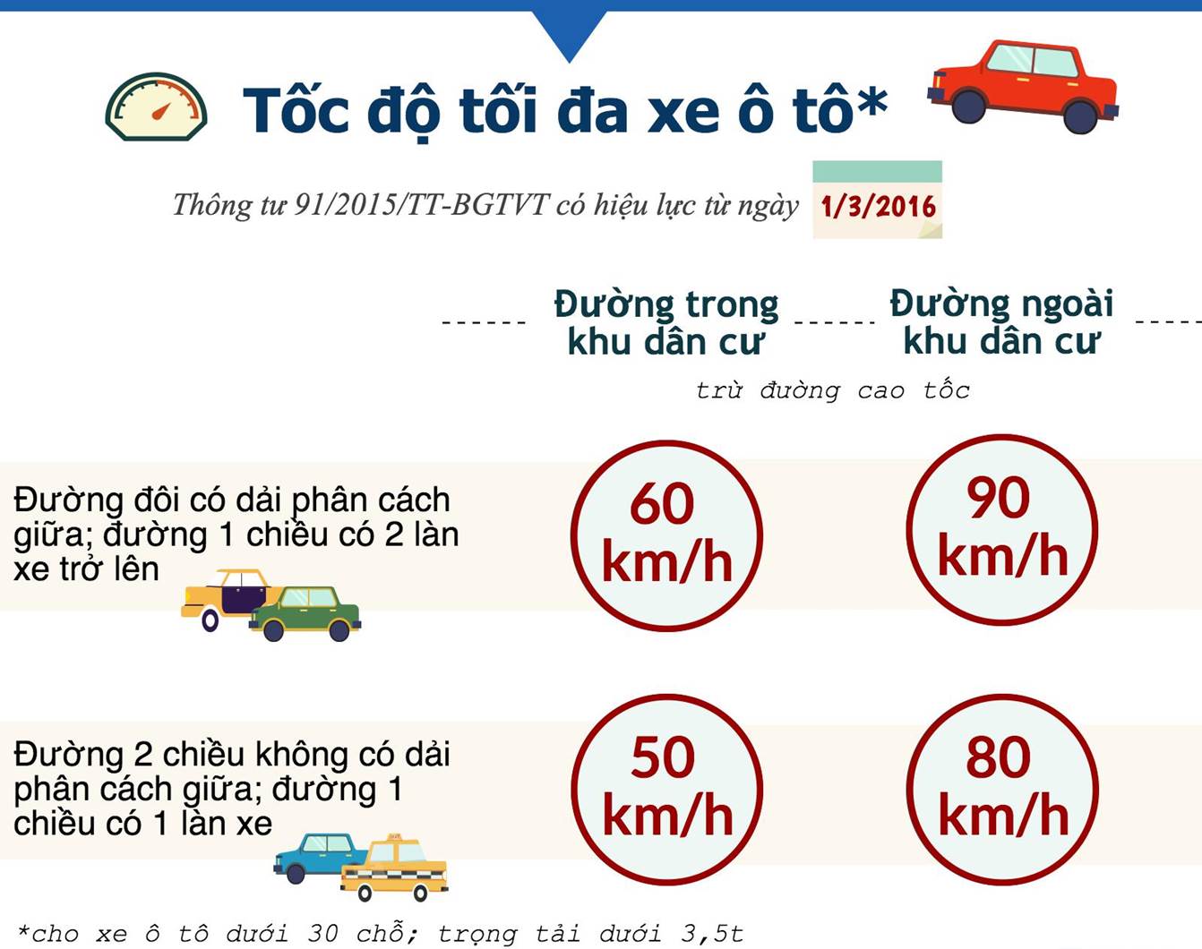 tốc độ và khoảng cách an toàn, quy định về tốc độ và khoảng cách an toàn, tham gia giao thông, tốc độ tối đa cho phép, khoảng cách an toàn, quy định tốc độ xe máy 2019, quy định tốc độ xe ô tô 2019