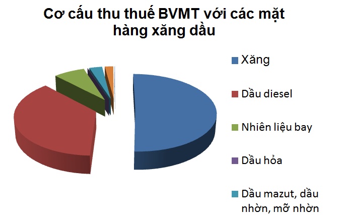 Giá xăng tăng, Thuế bảo vệ môi trường với xăng dầu, giá xăng, giá dầu