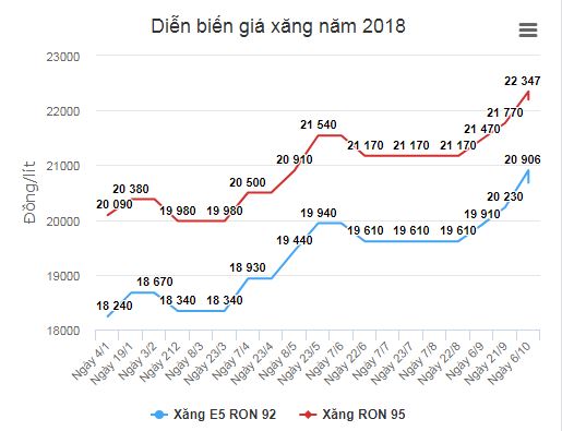 Giá xăng giảm, giá xăng, điều chỉnh giá xăng, giá xăng dầu