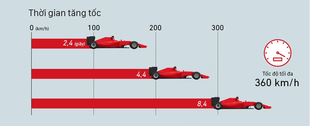 xe đua F1, đua xe F1, đua xe F1 Hà Nội, chi tiết xe đua F1