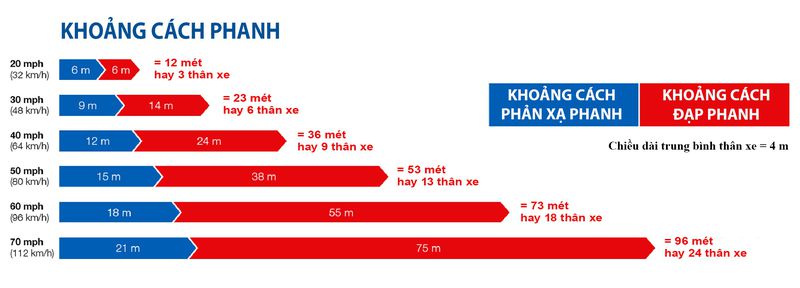 Khoảng cách phanh là gì, cách tính khoảng cách phanh an toàn, kinh nghiệm xe cộ