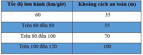 Khoảng cách phanh là gì, cách tính khoảng cách phanh an toàn, kinh nghiệm xe cộ