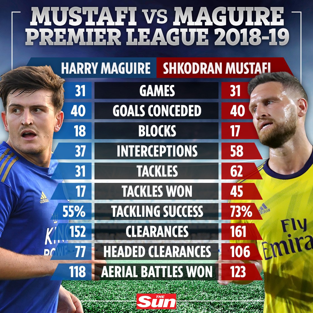 Arsenal, Mustafi, Maguire, tin chuyển nhượng Arsenal, Ngoại hạng Anh