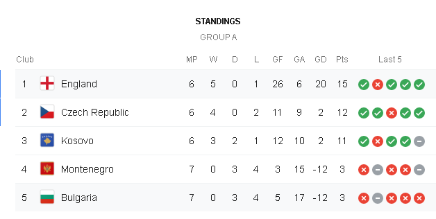 Kết quả Bulgaria vs Anh, Bulgaria vs Anh, Bulgaria, Anh, Vòng loại EURO 2020