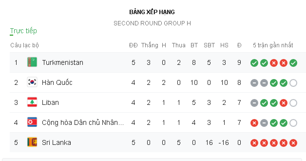 hàn quốc, Turkmenistan vs sri lanka, Turkmenistan, sri lanka, vòng loại World Cup 2022