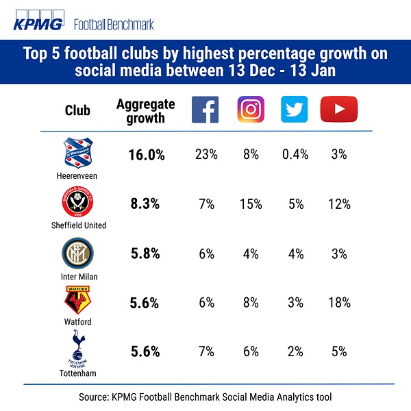 Đoàn Văn Hậu, Heerenveen, Inter milan, sheffield united, watford, tottenham, CLB tăng mạnh nhất mạng xã hội