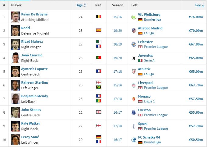 Man City, Champions League, Cup C1, Kevin De Bruyne, Raheem Sterling, pep guardiola