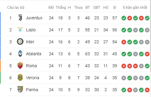 Kết quả Juventus vs Brescia, serie a, Juventus, Brescia