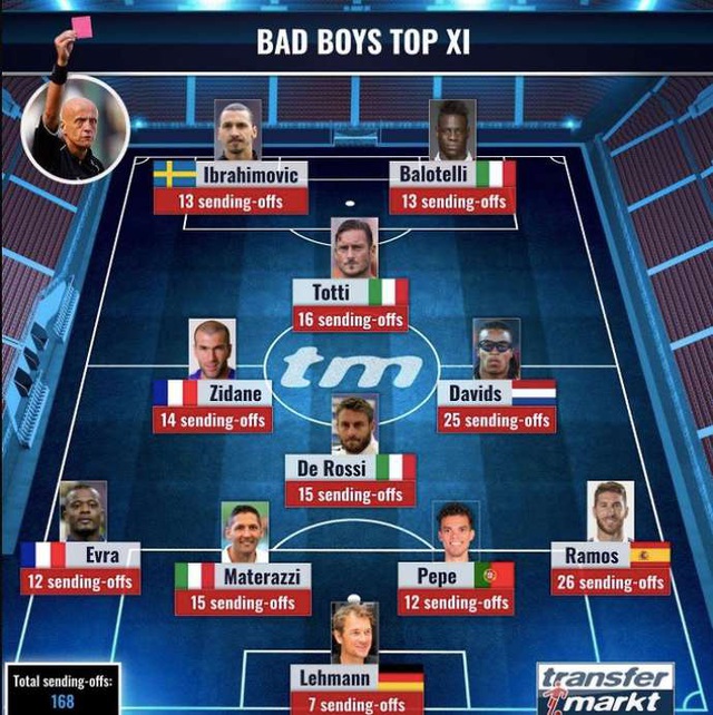 Sergio Ramos, Balotelli, Pepe, Ibrahimovic, thẻ đỏ