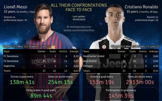 Cristiano Ronaldo, Lionel Messi, Barcelona