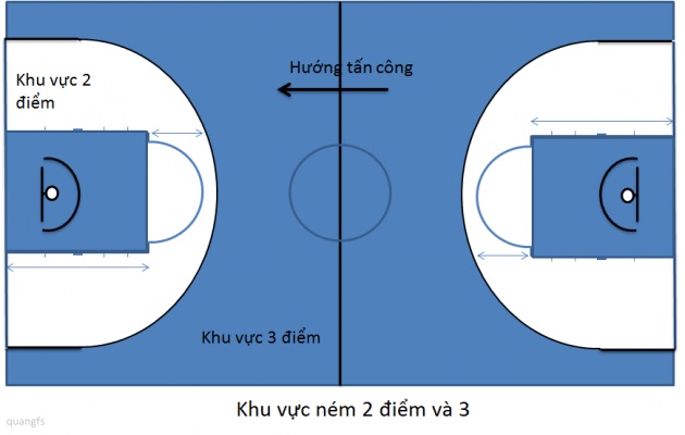 Cách tính điểm bóng rổ, bóng rổ