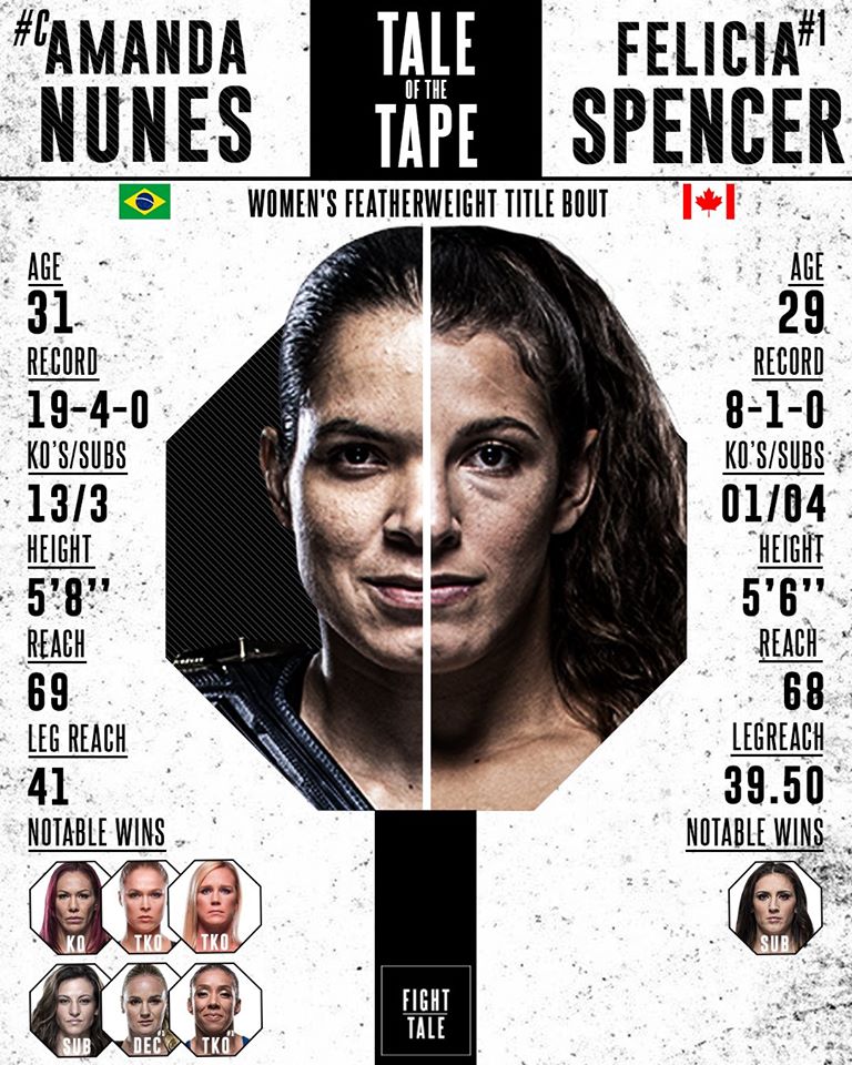 MMA, võ thuật, UFC, Amanda Nunes, Felicia Spencer, Amanda Nunes vs Felicia Spencer, Quan Vũ